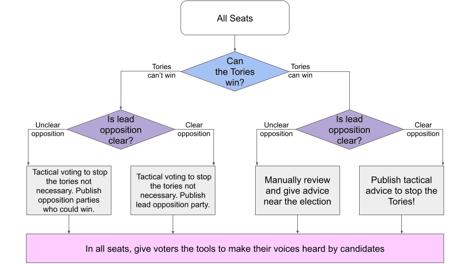 Flow chart showing the advice we will publish in different seats based on category of seat